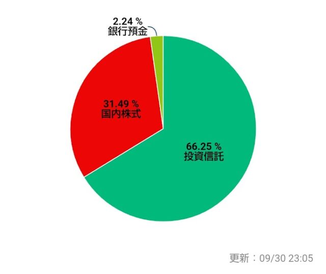 【近況報告】資産形成は加速中